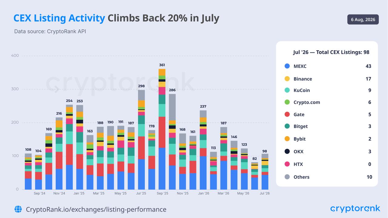 CEX listing activity