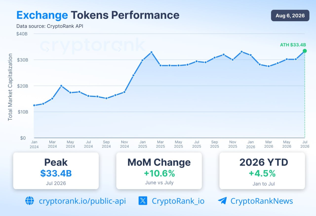 Exchange tokens performance