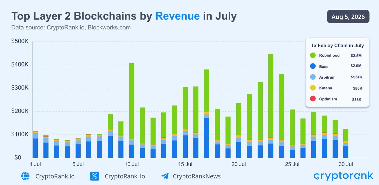 Layer 2 revenue comparison