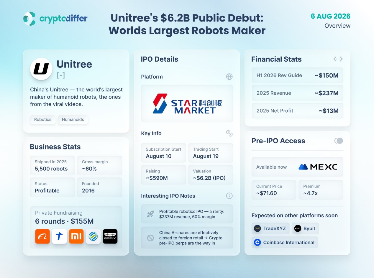 Unitree IPO infographic