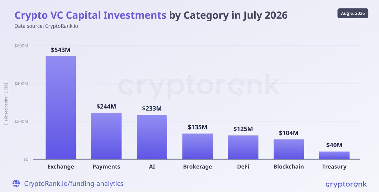 VC capital by category
